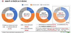 《2022中國城鄉(xiāng)建設(shè)領(lǐng)域碳排放系列研究報(bào)告》：建筑電力占建筑運(yùn)行碳排放總量過半