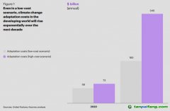 未來五年的全球趨勢(shì)：氣候適應(yīng)投資空間廣闊，回報(bào)豐厚