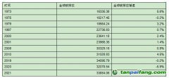 世界碳排放總量持續(xù)增加，但最近十年碳排放增速放緩