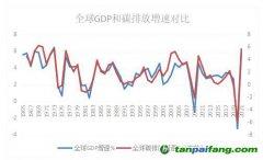 世界碳排放總量與經(jīng)濟(jì)增長(zhǎng)密切相關(guān)