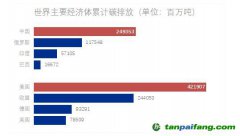 美國、中國、歐洲成為累計最大排放者