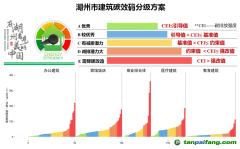 湖州市公共建筑“碳效碼”來了！將于今年3月底正式發(fā)布