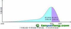 從碳達峰到碳中和，準確理解雙碳目標的深刻影響和內(nèi)涵