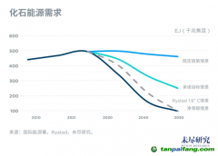 中國2025年進(jìn)入碳達(dá)峰階段，挑戰(zhàn)與機(jī)會在哪里