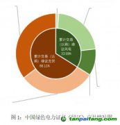 王志軒：我國綠色電力市場化政策評述及改革建議