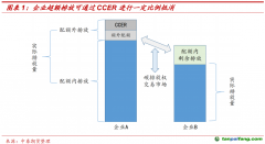 CCER重啟在即，我國碳市場供需格局或進一步優(yōu)化——碳排放權(quán)專題報告