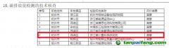 《2022年度浙江省檢驗(yàn)機(jī)構(gòu)能力驗(yàn)證結(jié)果》發(fā)布 浙江省計量院參加碳排放量檢測項(xiàng)目能力驗(yàn)證技術(shù)核查取得滿意結(jié)果