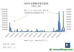 配額收緊，碳價難測，碳市場多項關鍵政策待定