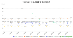 2022年2月全國碳交易月報(bào)！