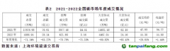 截至2022年底，全國碳市場碳排放配額(CEA)累計成交量2.3億噸，累計成交額104.8億元