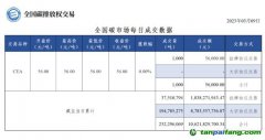 【行情】全國碳市場(chǎng)每日成交數(shù)據(jù)20230309