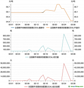 全國電力行業(yè)碳市場(chǎng)全國碳市場(chǎng)碳排放配額（CEA）2月交易數(shù)據(jù)