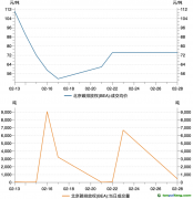 北京碳市場(chǎng)2月交易數(shù)據(jù)