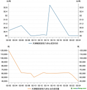 天津碳市場(chǎng)2月交易數(shù)據(jù)