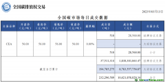 3月13日全國碳市場收盤價56.00元/噸 與前一日持平