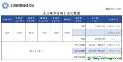 相比碳價波動，更讓人關(guān)心的是交易量