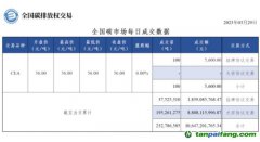 【行情】全國碳市場(chǎng)每日成交數(shù)據(jù)20230329