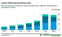 報告：質(zhì)量擔憂加劇 碳抵消市場面臨分裂