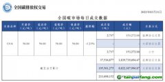 【行情】全國碳市場每日成交數(shù)據(jù)20230331