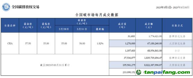 【月報】全國碳市場每月成交數(shù)據(jù)20230301-20230331