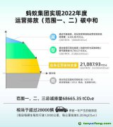 螞蟻集團(tuán)宣布實現(xiàn)2022年度運營排放碳中和，全年碳減排量68665噸