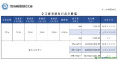 【行情】全國碳市場每日成交數據20230510