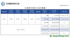 【行情】全國碳市場每日成交數據20230517