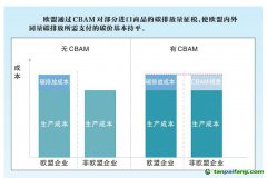 歐盟碳關(guān)稅正式通過(guò)，我國(guó)石油石化行業(yè)如何應(yīng)對(duì)？