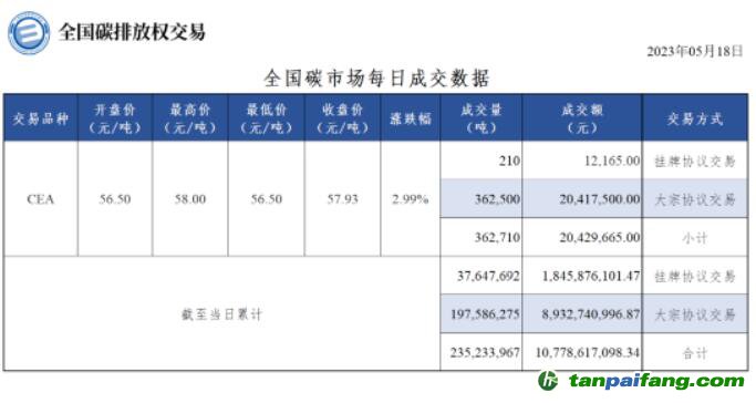 【行情】全國碳市場每日成交數據20230519