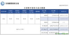 【行情】全國碳市場每日成交數據20230523