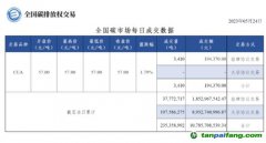 【行情】全國碳市場(chǎng)每日成交數(shù)據(jù)20230524