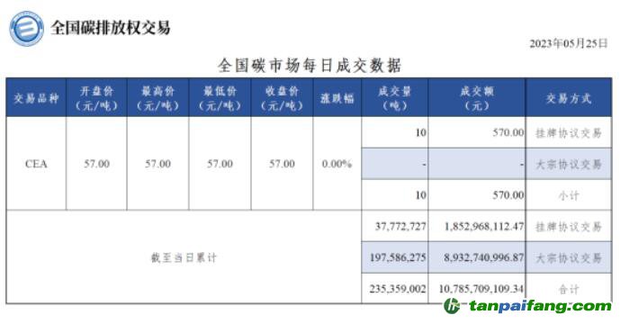 【行情】全國碳市場每日成交數(shù)據(jù)20230525