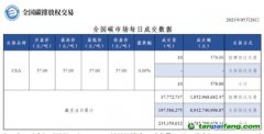 【行情】全國碳市場每日成交數據20230526