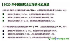 全過程碳排放總量占比過半，“高碳鎖定”的建筑業(yè)亟待破局