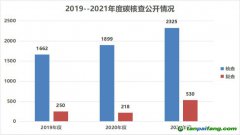 170家第三方碳核查機構(gòu)35家存在核查報告不合格，核算數(shù)據(jù)問題最多