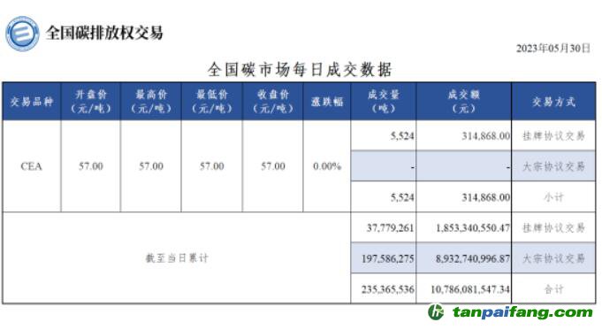 【行情】全國碳市場每日成交數(shù)據(jù)20230530