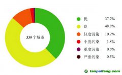 《2022中國生態(tài)環(huán)境狀況公報(bào)》：2022年全國萬元GDP碳排放比上年下降0.8%