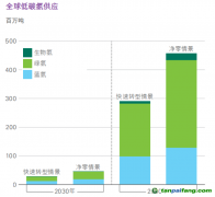 氫能觀察：藍(lán)氫成本暴漲、綠氫供應(yīng)激增！