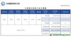 【行情】全國碳市場每日成交數(shù)據(jù)20230612