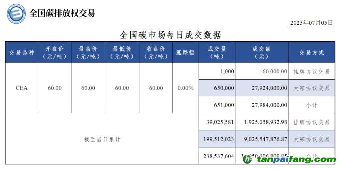 【行情】全國碳市場每日成交數(shù)據(jù)20230705