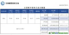 【行情】全國碳市場每日成交數據20230707