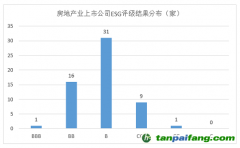 2023年房地產(chǎn)上市公司ESG評級結果分析