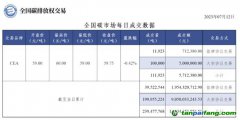 【行情】全國碳市場(chǎng)每日成交數(shù)據(jù)20230712