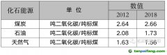 能耗雙控向碳排放雙控轉(zhuǎn)變代表什么？是否會有新的業(yè)務(wù)需求產(chǎn)生？