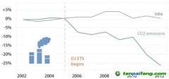 歐盟排放交易體系對(duì)碳排放和經(jīng)濟(jì)表現(xiàn)的共同影響