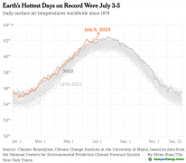 “溫室氣體+厄爾尼諾”導(dǎo)致今年全球夏天氣溫創(chuàng)歷史新高