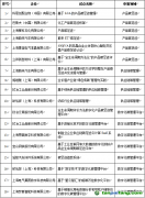 《上海市2023年度第一批工業(yè)通信業(yè)碳管理試點名單》正式出爐 35項上海市工業(yè)通信業(yè)碳管理試點被選出