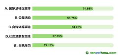 《綠色生活報(bào)告》：多數(shù)民眾通過國(guó)家及社區(qū)綠色低碳宣傳了解低碳