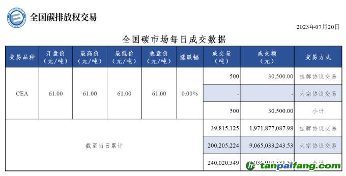 【行情】全國碳市場(chǎng)每日成交數(shù)據(jù)20230720