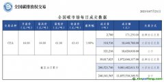 【行情】全國(guó)碳市場(chǎng)每日成交數(shù)據(jù)20230721